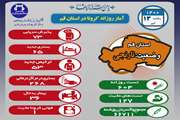 آخرین وضعیت مبتلایان به کووید۱۹ در سیزدهم تیر ماه ۱۴۰۰ در قم